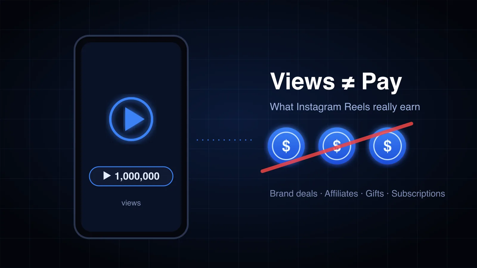 Instagram Reel view counter next to coins, showing that views alone don't pay