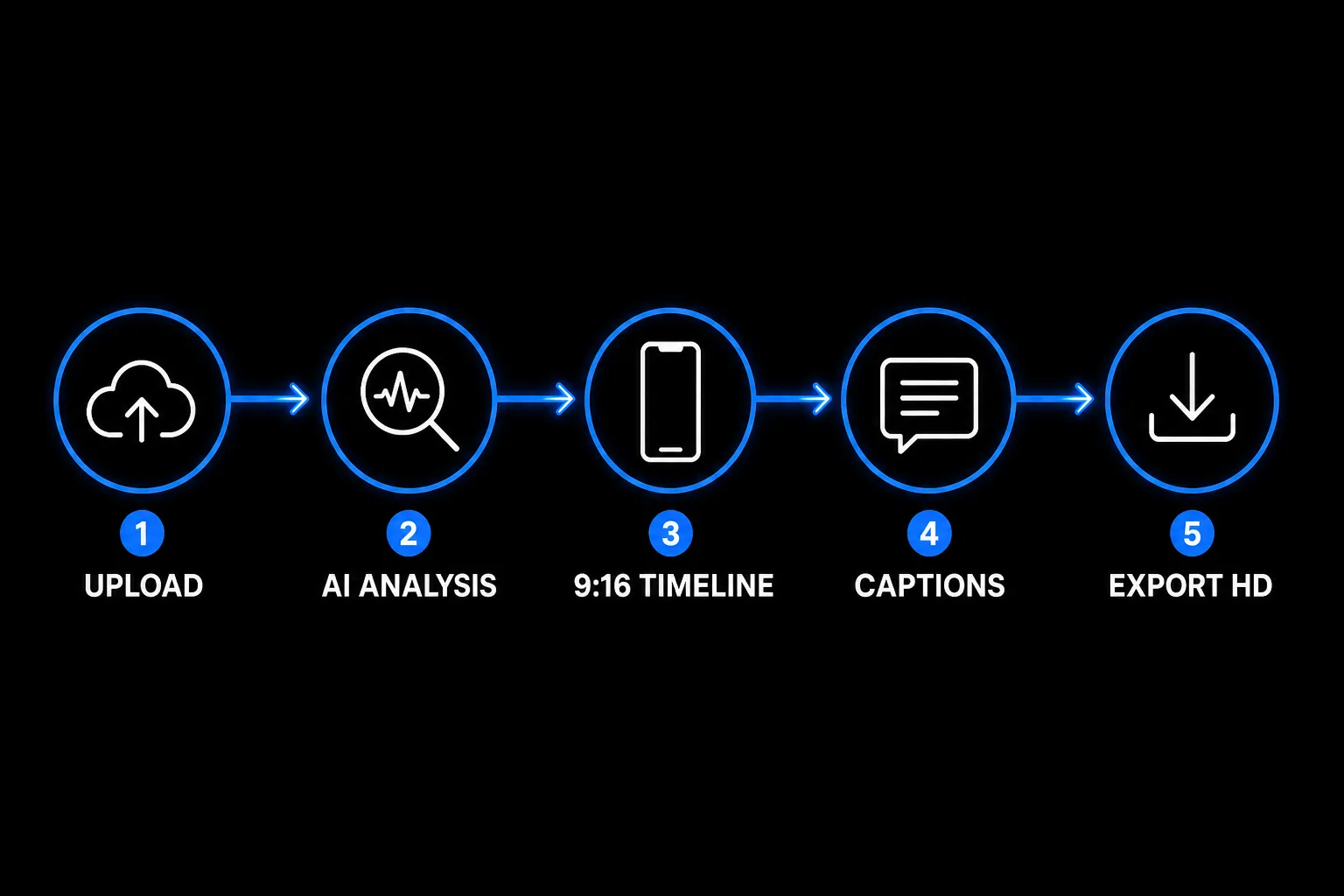 How an AI reel editor works: analyze, assemble to 9:16, caption, polish, export
